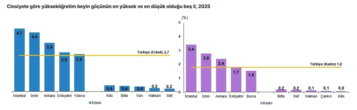 Aydın’da beyin göçü arttı - 3