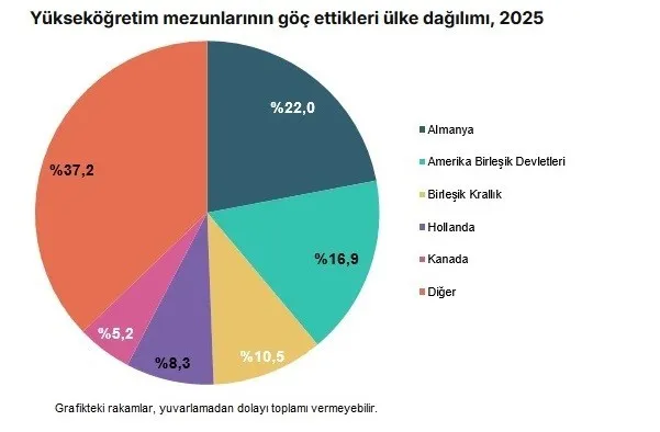 Aydın’da beyin göçü arttı - 2