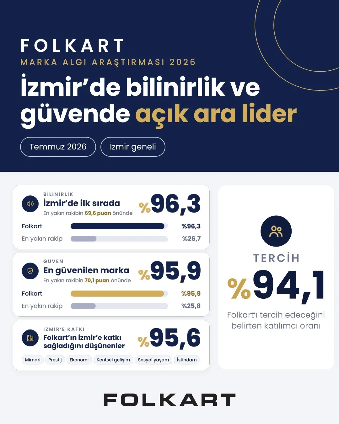 Folkart, İzmir’de bilinirlik ve güvende açık ara lider - 2